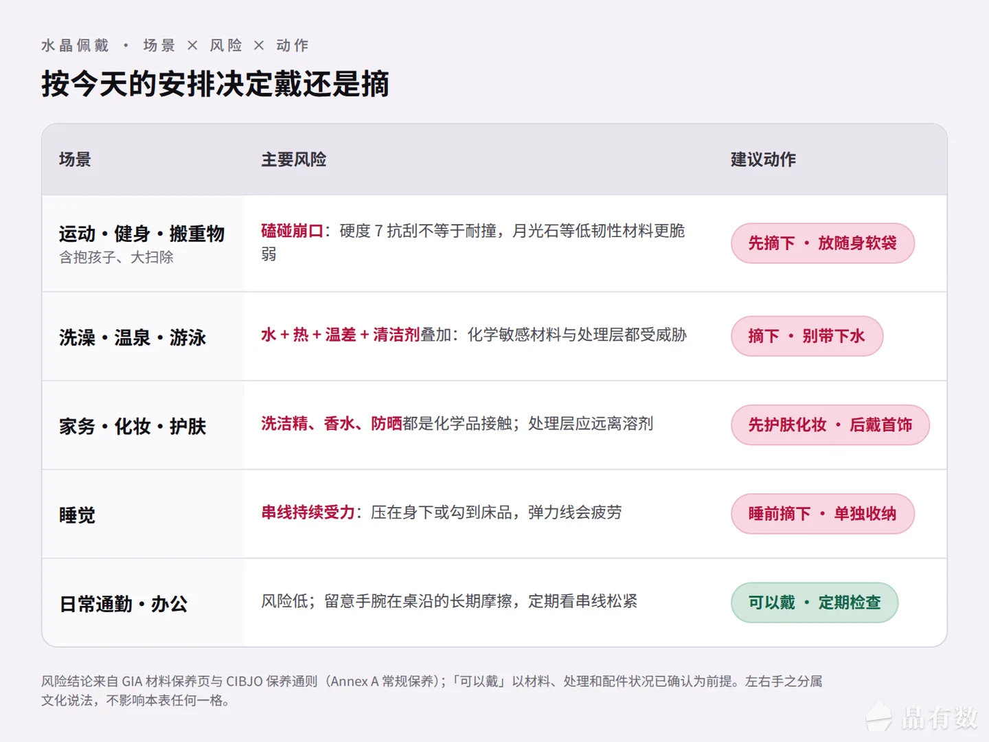 佩戴场景与风险对照表:运动健身、洗澡温泉、家务化妆、睡觉、日常通勤五个场景,对照磕碰、化学品、串线受力风险和建议动作