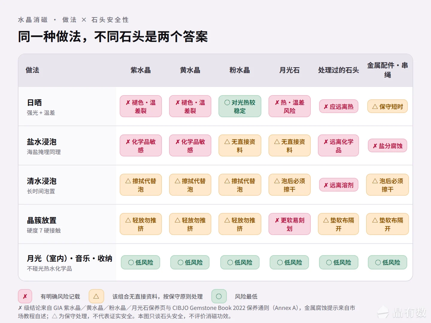 消磁做法与石头安全性对照表：日晒、盐水浸泡、清水浸泡、晶簇、月光音乐五行，对照紫水晶、黄水晶、粉水晶、月光石、处理过的石头和金属配件串绳的风险
