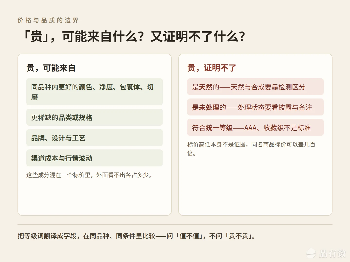 左右两栏对照:左栏列出贵可能来自的品质、稀缺、品牌工艺、渠道行情,右栏列出贵证明不了的天然、未处理、统一等级