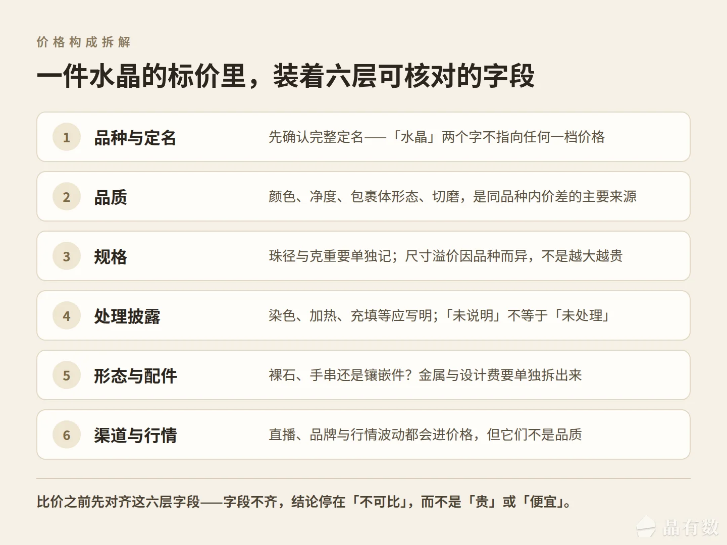 六行卡片依次列出品种与定名、品质、规格、处理披露、形态与配件、渠道与行情,说明一件水晶标价里可核对的六层字段