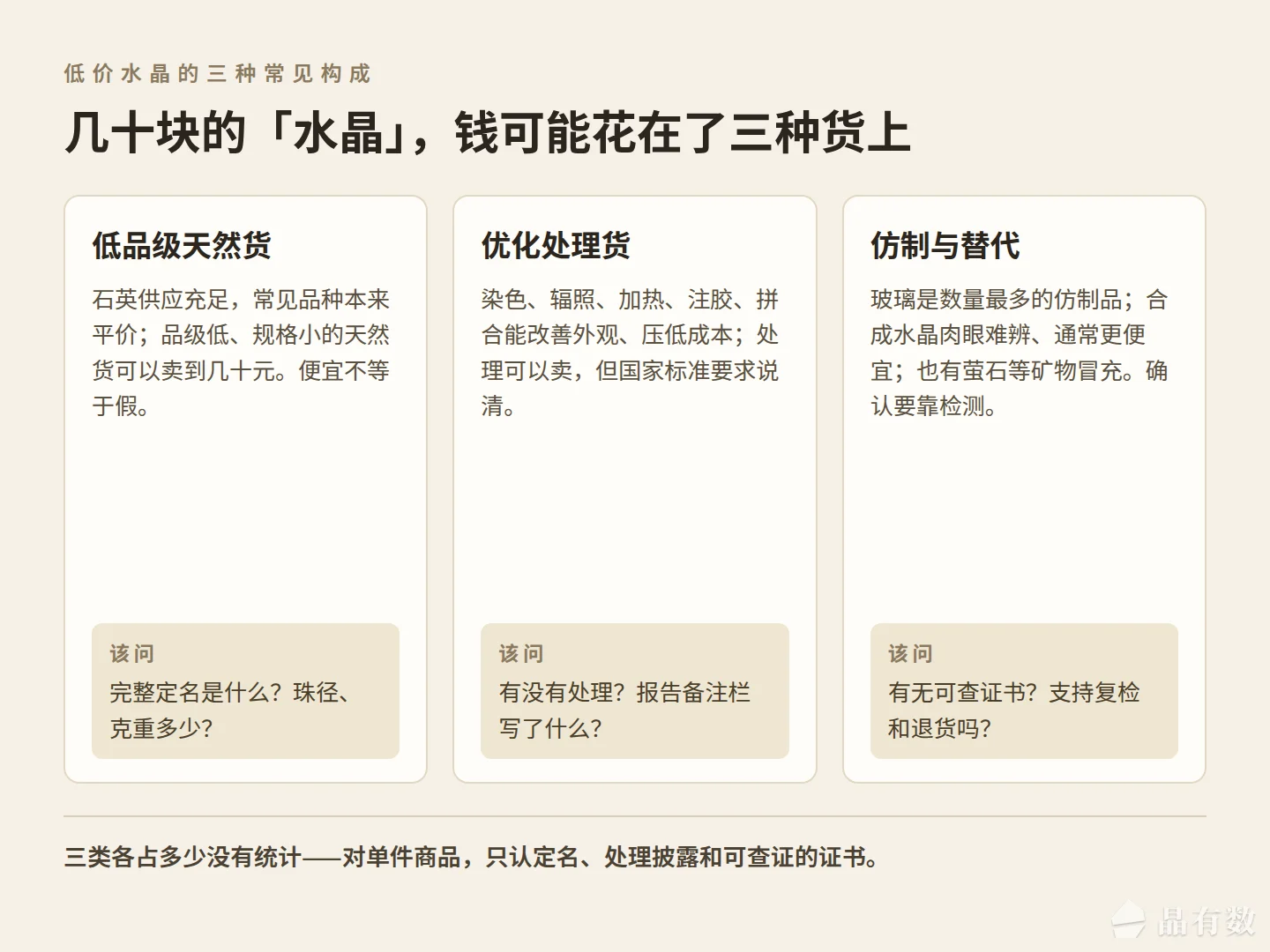 三栏卡片分别列出低品级天然货、优化处理货、仿制与替代三种低价水晶常见构成，每栏底部给出该问的问题
